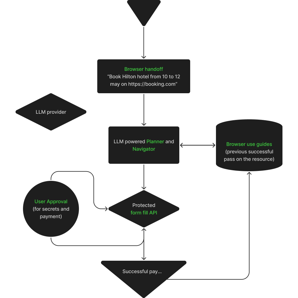 MagicBrowse checkout trace