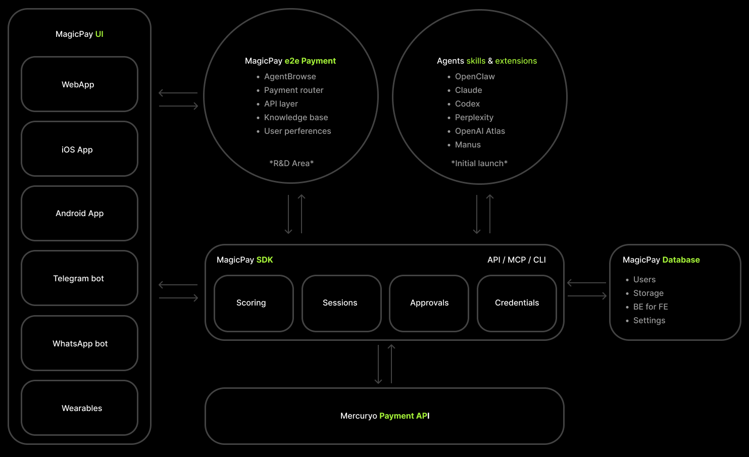 MagicPay overview architecture