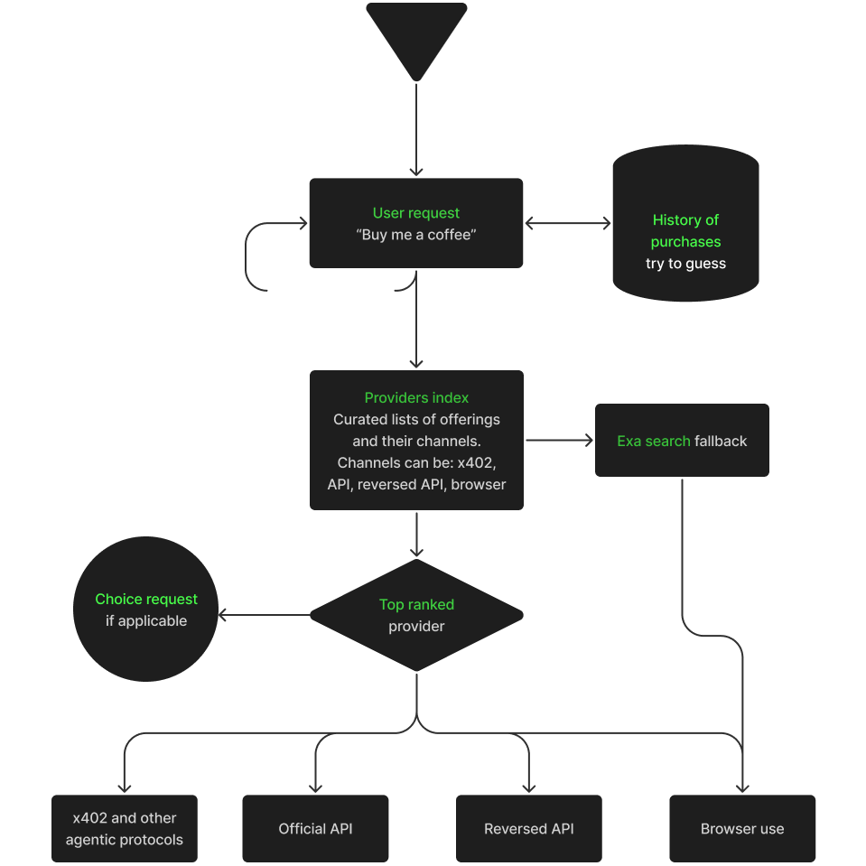 Provider search and ranking