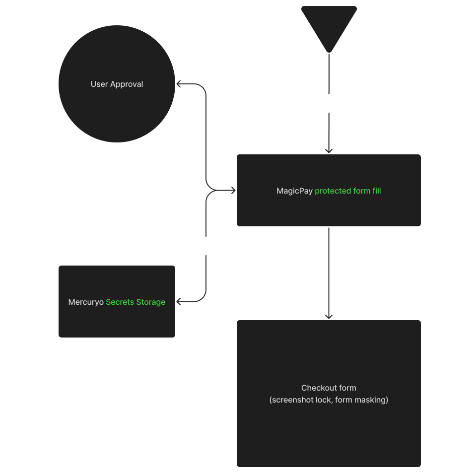 Secure Memory fill boundary